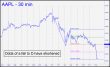 AAPL fall to D odds