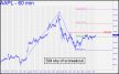 AAPL shy of breakout