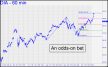 DIA odds-on bet