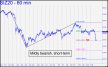 SIZ looks milldly bearish