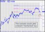 IWM mechanical buy