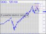 QQQ election possibility
