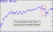 ES two consecutive down days is