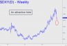 Attractive hole in DXY