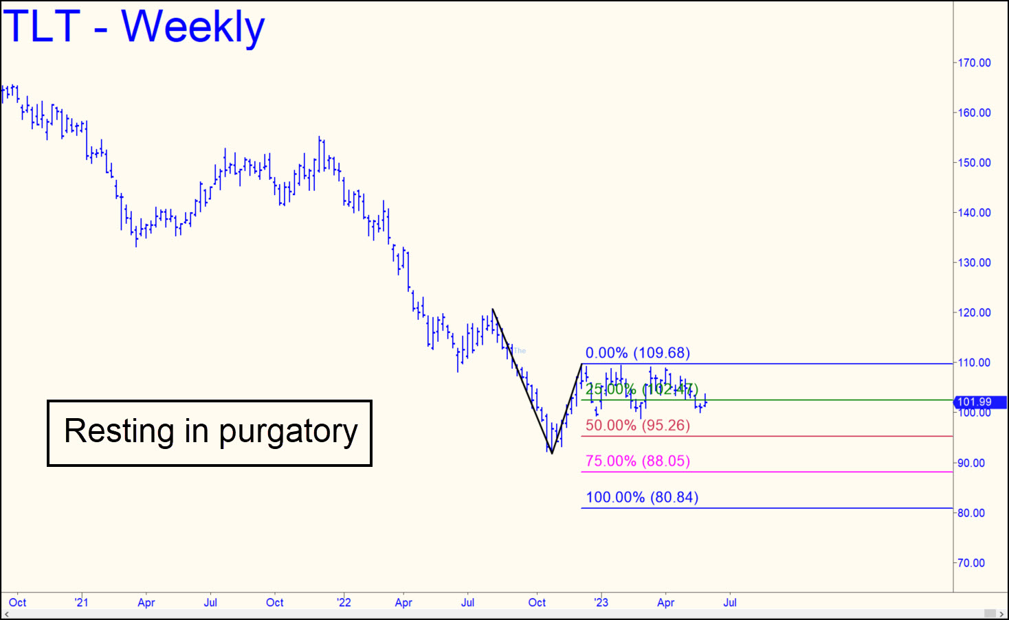 TLT Lehman Bond ETF (Last101.92) Ricks Picks