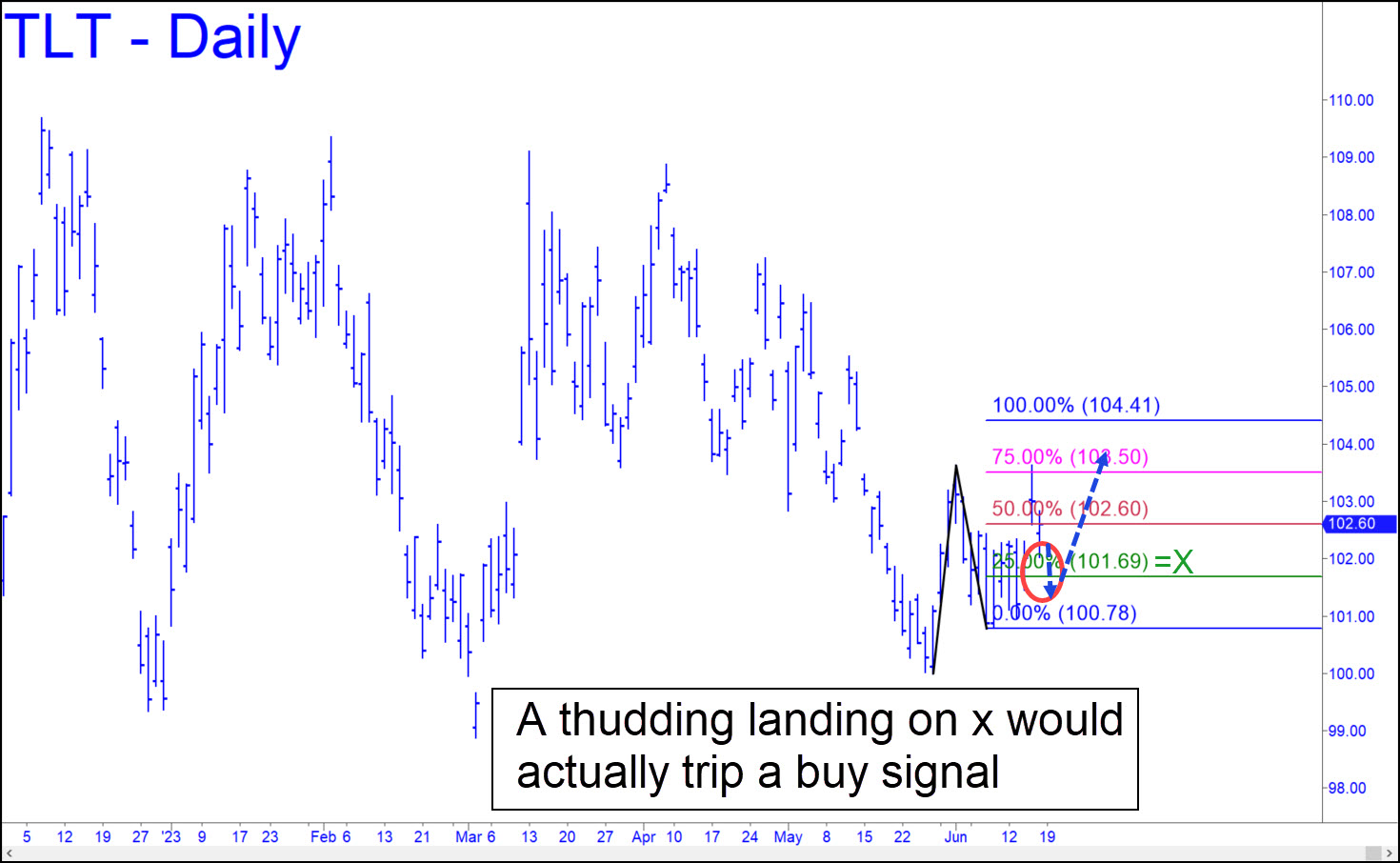 TLT Lehman Bond ETF (Last102.60) Ricks Picks