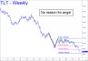 No reson for TLT angst